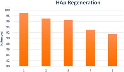 Optimization of the adsorption of lead (II) by hydroxyapatite using a factorial design: Density functional theory and molecular dynamics